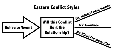 Conflict Styles In The East And The West Direct Vs Indirect