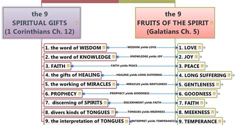 What Are The 7 Ts Of The Holy Spirit And Their Definitions Abiewhs