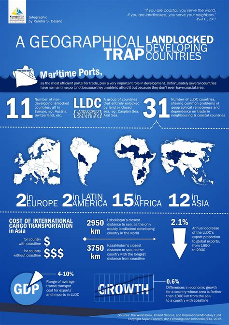 A Geographical Trap: Landlocked Developing Countries | Developing 