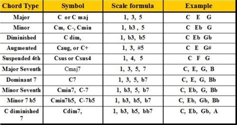 Formulas For All Keyboard Chords And How To Use Them Learn Piano