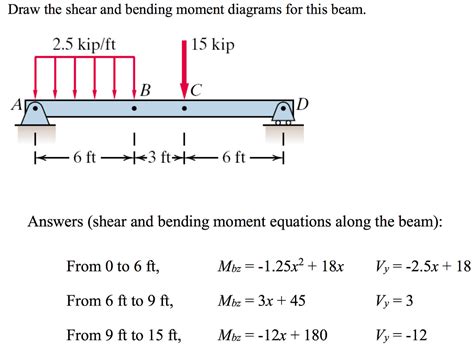 Solved Draw The Shear And Bending Moment Diagrams For This