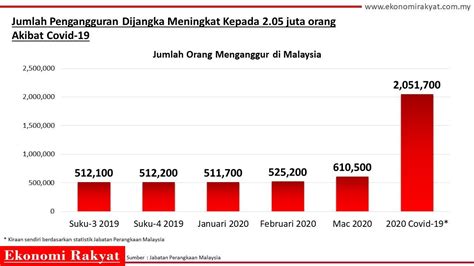Hal ini disebabkan oleh pengurangan pengambilan pekerja oleh. Statistik Kadar Pengangguran Di Malaysia