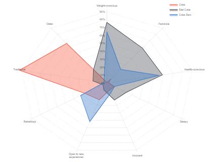 Radar charts (also known as spider charts, polar charts, web charts, or star plots) are a way to visualize multivariate data. Free Radar Chart Maker | Create a Stunning Radar Chart ...