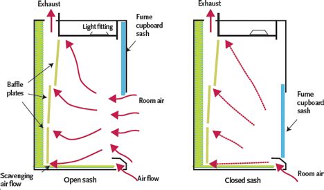 Module 57: Providing safe fume cupboards while moderating energy costs