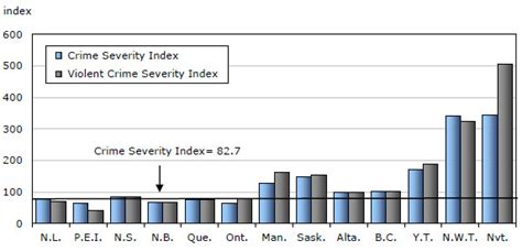 Crime in malaysia manifests in various forms, including murder, drive by killing, drug trafficking, money laundering, fraud, black marketeering, and many others. Police-reported crime statistics in Canada, 2010