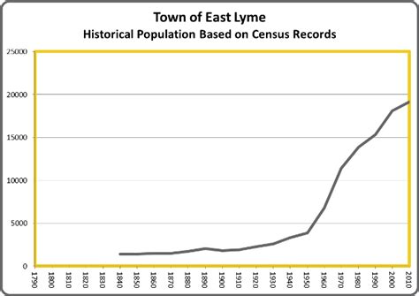 Over Time East Lymes Historical Population Connecticut History A