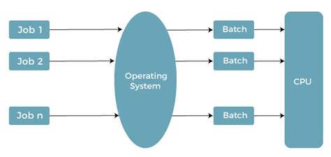 Batch Operating System Javatpoint
