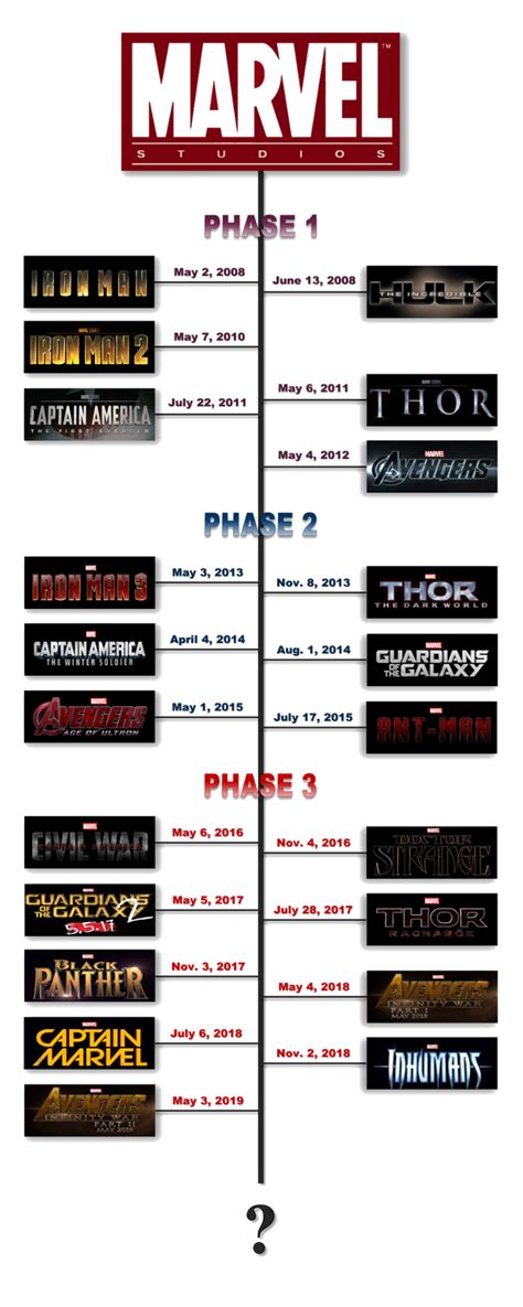 Endgame, check out our list of all the movies in order of release. What is the chronological order of Marvel cinematic ...