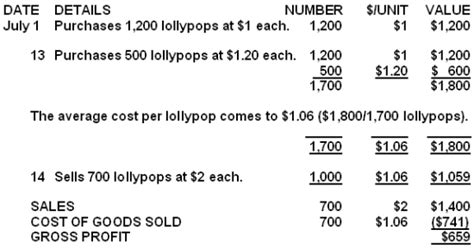 The beginning inventory is the value of inventory at the beginning of the year, which is actually the end of the previous year. Sales, Cost of Goods Sold and Gross Profit