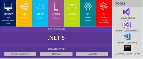 The.net framework 4 works side by side with older framework versions. What's new in Microsoft .NET 5. Aimed at unifying the .NET ...