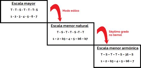 La Escala Menor ArmÓnica ¿por Qué Existe Y Para Qué Sirve