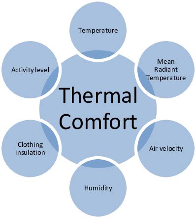 Thermal Comfort Model Download Scientific Diagram