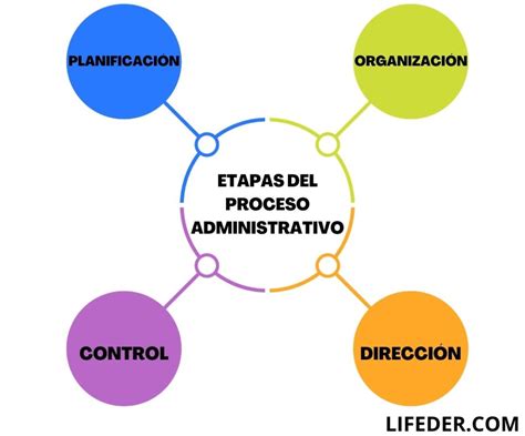 Conceptos Y Etapas Del Proceso Administrativo Coggle Diagram Images And Photos Finder