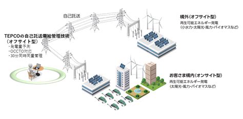 再エネ電源の導入拡大に向けた取組 チャレンジ・ゼロ