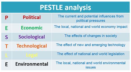 Pestle Analysis Retail Industry Uk Tesco Supermarket SWOT PESTEL