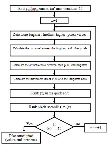 Block diagram of Applied Firefly Algorithm | Download ...