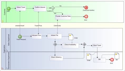 Examples Of Bpmn Business Process Modeling Notation Diagrams