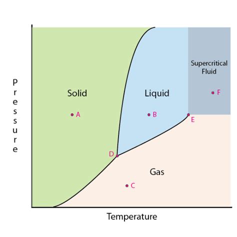 Schematic interconnectionsto further explore how schematic diagrams are used, let's consider a single component, a pnp transistor. Learn How To Read a Phase Diagram | Teaching chemistry, Chemistry lessons, Science notebooks
