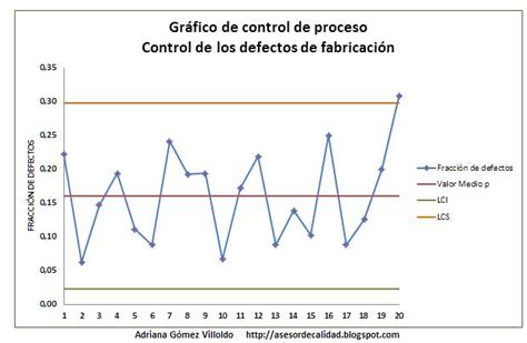 Diagrama O Gráfico De Control Herramienta Control De Procesos Manual