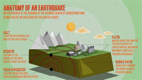 Anatomy of an Earthquake | Exploring Earthquakes