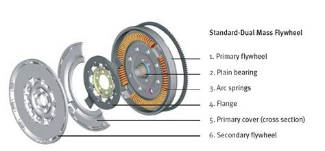 Flywheels eventually stop turning due to friction and air resistance, but if we mount them on very low friction. quattroworld.com Forums: Dual Mass Flywheel info