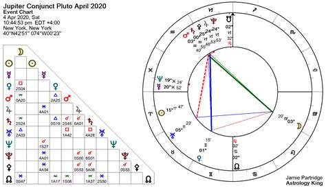 Jupiter Conjunct Pluto April 4 2020 Astrology King