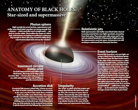 Anatomy Space And Astronomy Black Hole Black Hole Theory