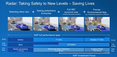Nxp Pushes Ahead In The Radar Market