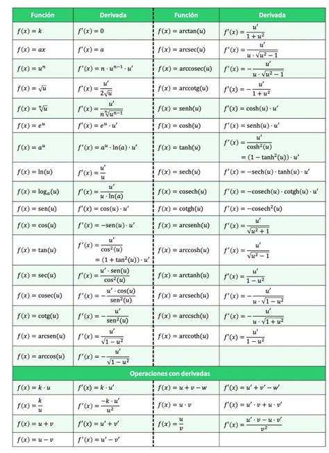 Tabla de derivadas Qué son y cómo se conforman