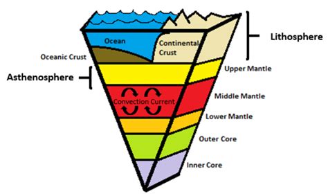 Lesson Defining Earth Layers Betterlesson