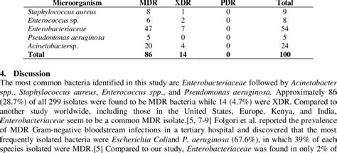 Positive Culture Results For Mdr Xdr And Pdr Bacteria Download Table
