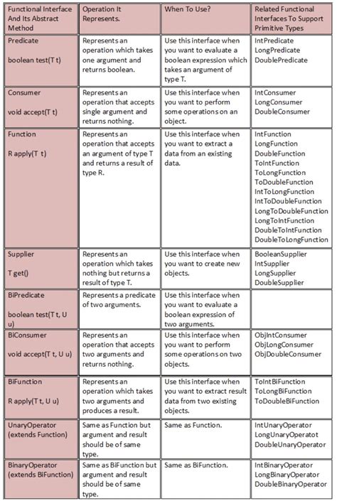 Java Guides On Twitter All Java 8 Functional Interfaces Cheat Sheet
