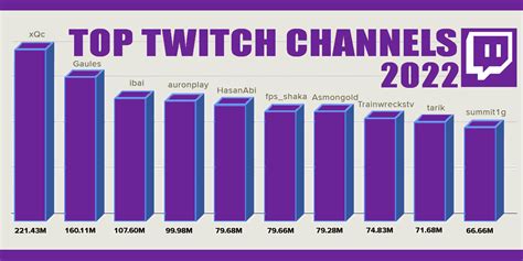 Most Watched Twitch Channels Of Twads Gg Blog