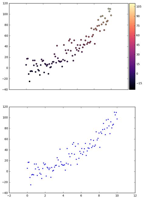 Python Aligning X Axis With Sharex Using Subplots And Colorbar With Hot Sex Picture