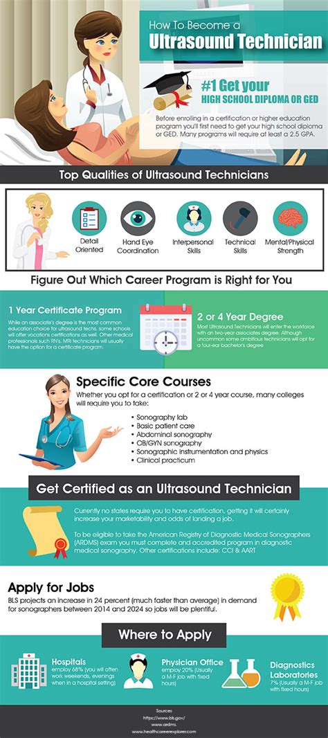How To Become An Ultrasound Technician Infographic Infographic Plaza