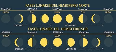 Fases de la Luna CAPÍTULO DE GEOGRAFÍA