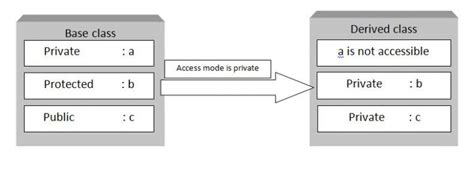 What Is The Difference Between Public Protected Package Private And Private In Java Stack