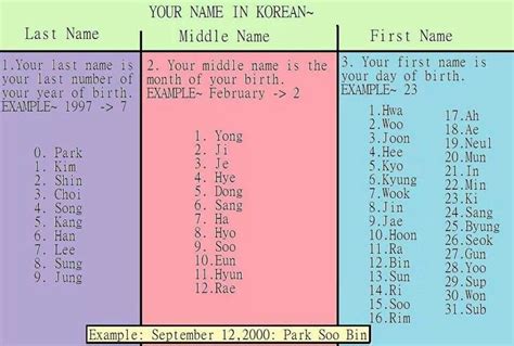 An Image Of A Table With Names And Numbers On It Including The First Name