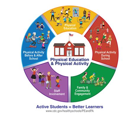 Physical Education and Physical Activity