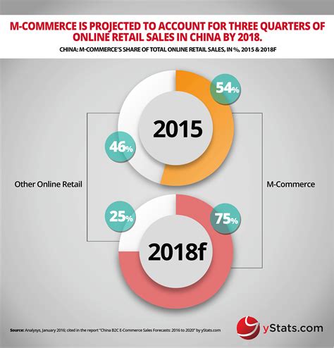 But it's usually the second market for many regional startups or global firms while expanding in asean because of it's average income and english fluency. Infographic: China B2C E-Commerce Sales Forecasts: 2016 to ...