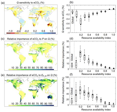 Hess Low And Contrasting Impacts Of Vegetation Co2 Fertilization On