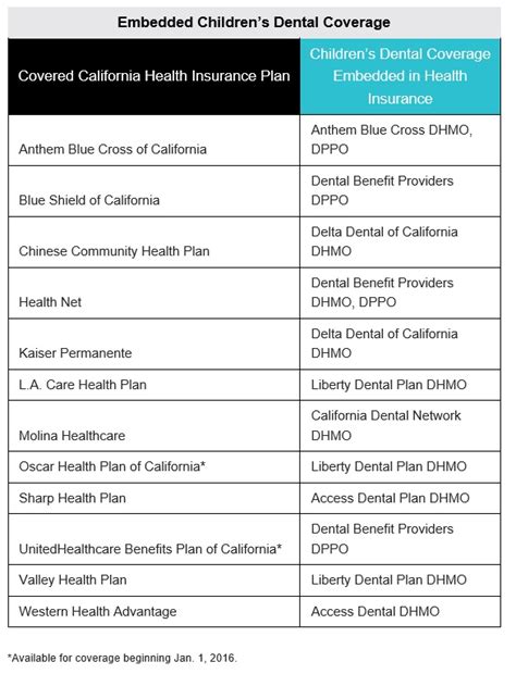 These benefits are available to a family immediately unlike dental insurance which will require a sometimes long waiting period. Reviewing Covered California's 2016 family dental plans