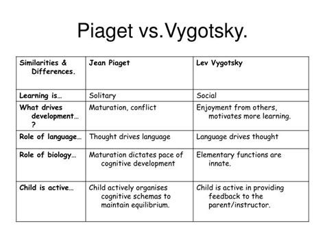 Piaget Vs Vygotsky Similarities Differences Between Piaget Hot Sex My