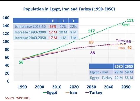 مقرر المجلس القومي للسكان يقارن الزيادة السكانية بين مصر وإيران وتركيا إنفوجراف المصري اليوم