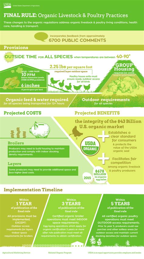 [INFOGRAPHIC] How the USDA Improved Organic Livestock and Poultry Treatment