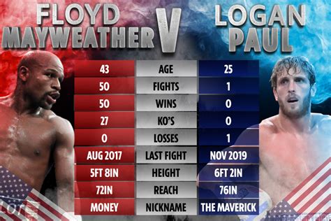 Mayweather said he has never shied away from a challenge in his career, while paul talked up the chances of an upset. Floyd Mayweather agrees to fight YouTube star Logan Paul ...