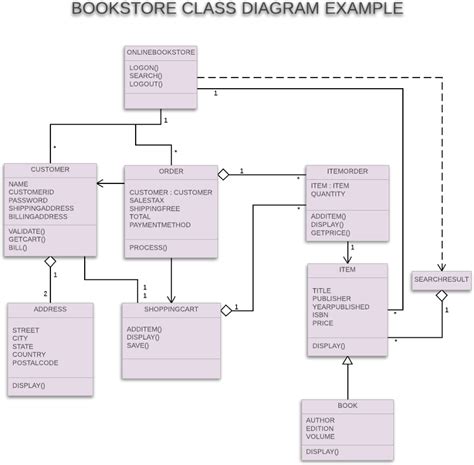 What Is A Class Diagram In Uml Class Diagram Diagram Class