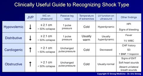 Classification Of Hypovolemic Shock