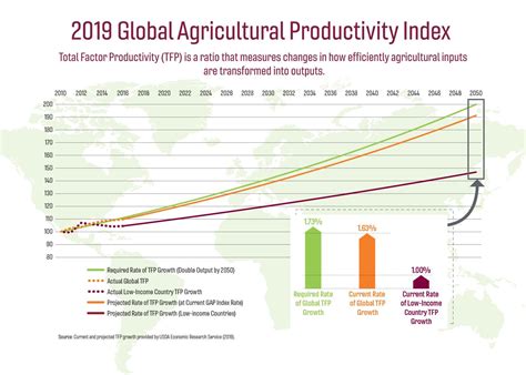 New Report Says Accelerating Global Agricultural Productivity Growth Is