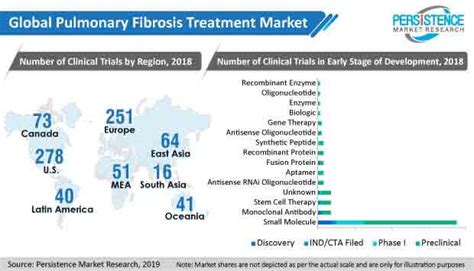 Pulmonary Fibrosis Treatment Market Size Industry Forecast Report 2019